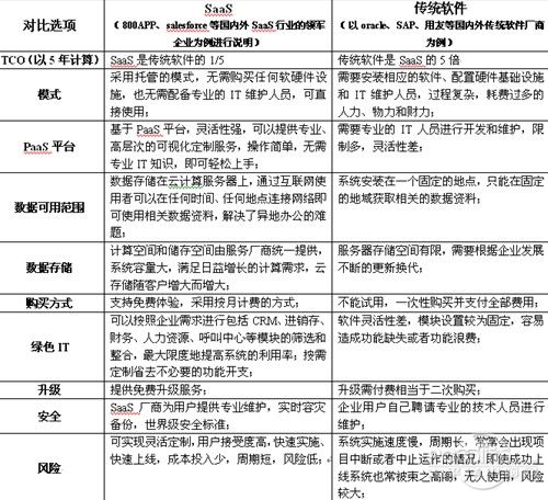 年终盘点 云应用拔头筹，传统软件转SaaS，应用软件服务迎来变革
